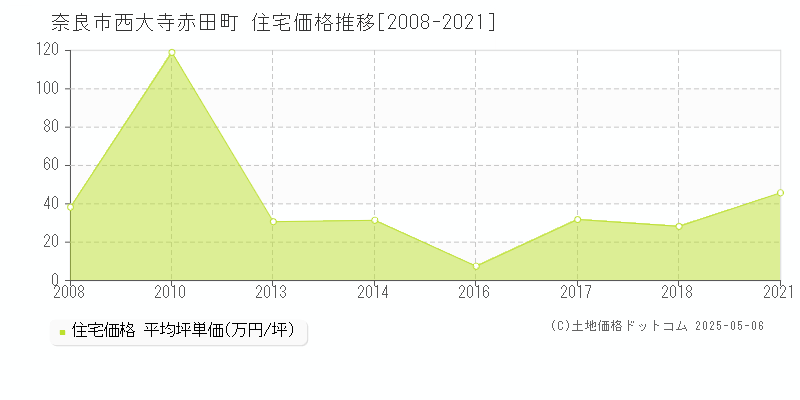 西大寺赤田町(奈良市)の住宅価格推移グラフ(坪単価)[2008-2021年]