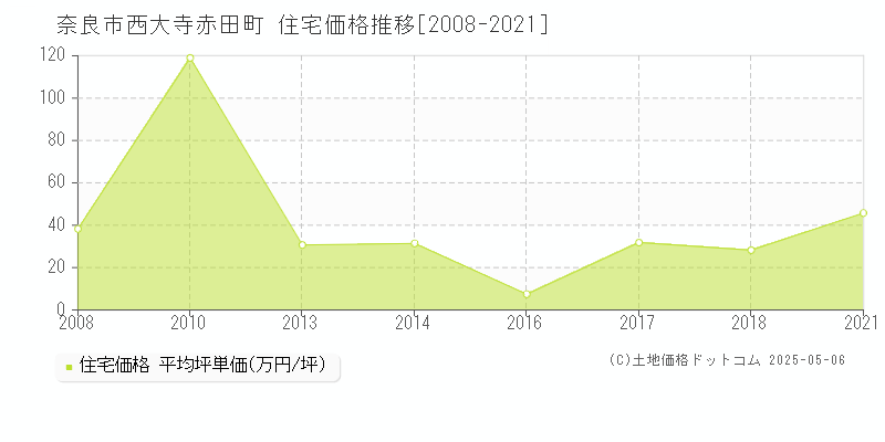 奈良市西大寺赤田町の住宅価格推移グラフ 