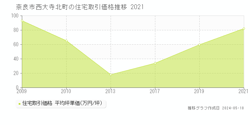 奈良市西大寺北町の住宅価格推移グラフ 