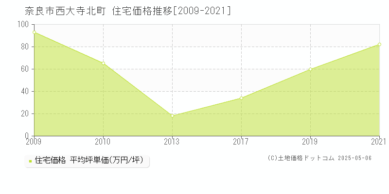 西大寺北町(奈良市)の住宅価格推移グラフ(坪単価)[2009-2021年]