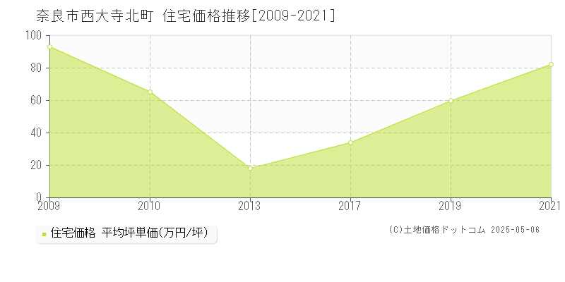 奈良市西大寺北町の住宅価格推移グラフ 