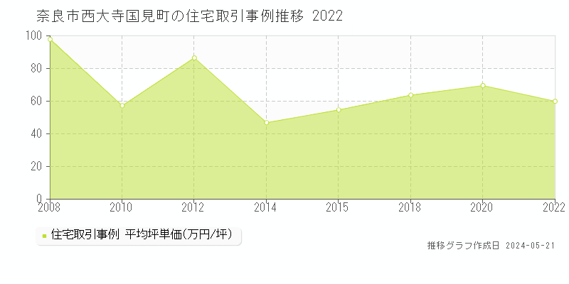 奈良市西大寺国見町の住宅価格推移グラフ 