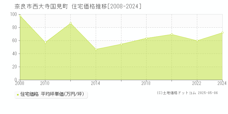 西大寺国見町(奈良市)の住宅価格推移グラフ(坪単価)[2008-2024年]