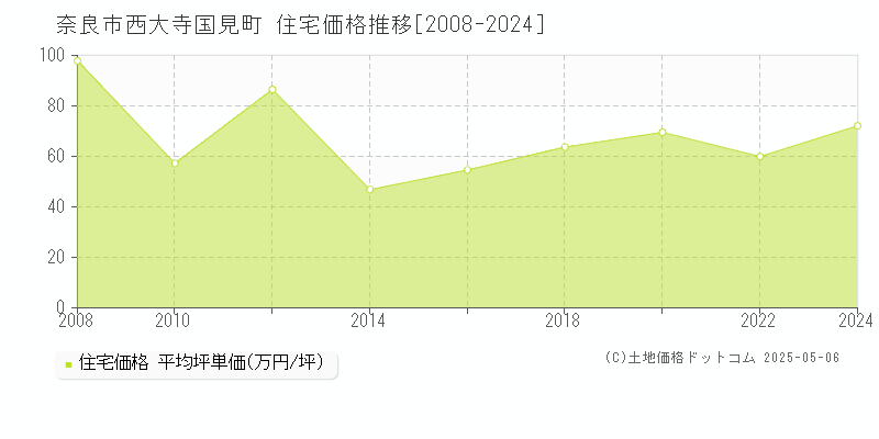 奈良市西大寺国見町の住宅価格推移グラフ 