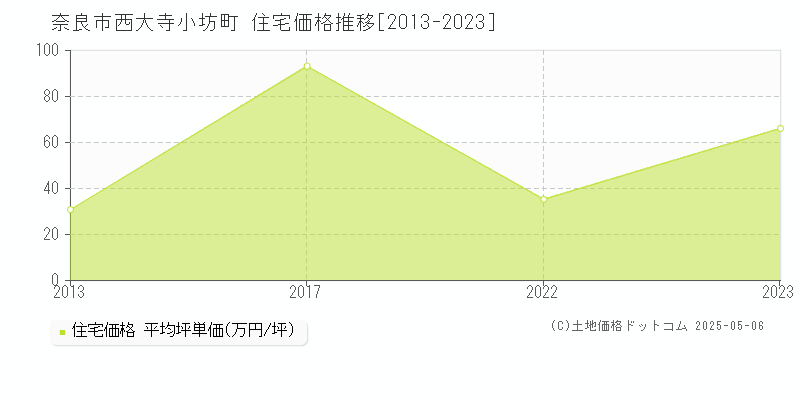 西大寺小坊町(奈良市)の住宅価格推移グラフ(坪単価)[2013-2023年]