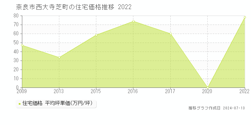 奈良市西大寺芝町の住宅価格推移グラフ 