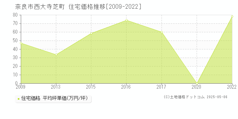 西大寺芝町(奈良市)の住宅価格推移グラフ(坪単価)[2009-2022年]