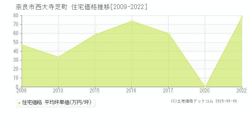 奈良市西大寺芝町の住宅価格推移グラフ 