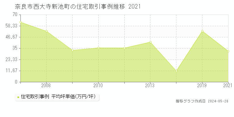 奈良市西大寺新池町の住宅価格推移グラフ 