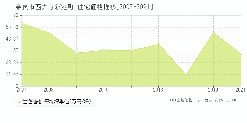 西大寺新池町(奈良市)の住宅価格推移グラフ(坪単価)[2007-2021年]