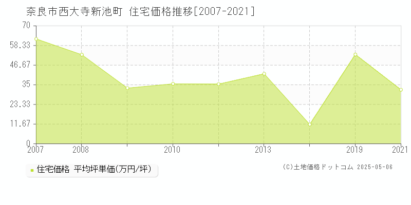 奈良市西大寺新池町の住宅価格推移グラフ 