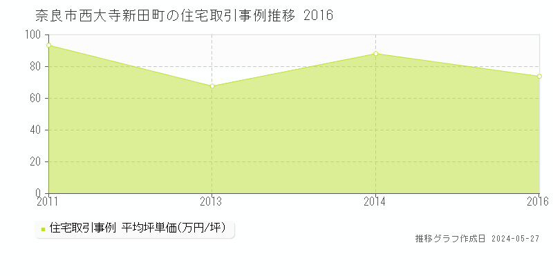 奈良市西大寺新田町の住宅価格推移グラフ 