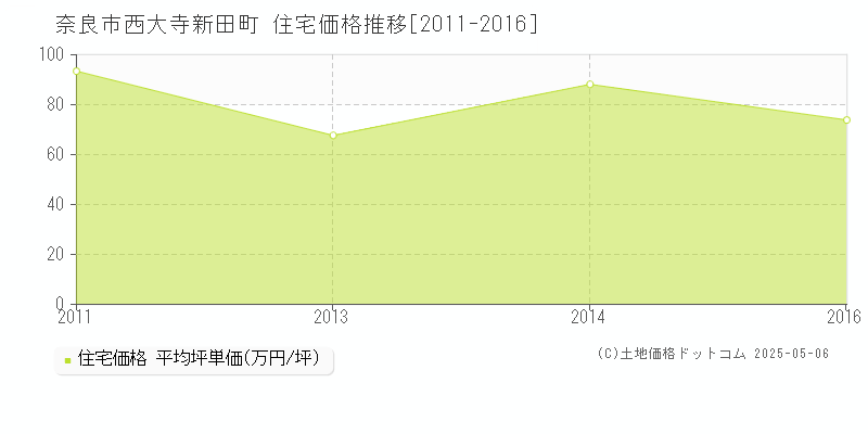 西大寺新田町(奈良市)の住宅価格推移グラフ(坪単価)[2011-2016年]