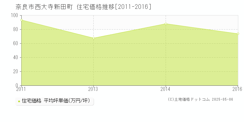 奈良市西大寺新田町の住宅価格推移グラフ 