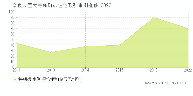 奈良市西大寺新町の住宅価格推移グラフ 