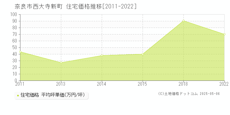 西大寺新町(奈良市)の住宅価格推移グラフ(坪単価)[2011-2022年]