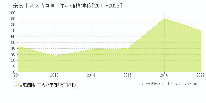 奈良市西大寺新町の住宅価格推移グラフ 