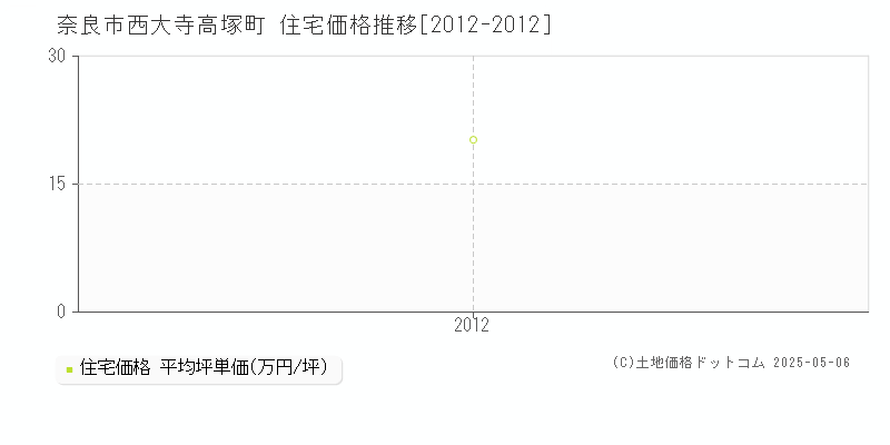 西大寺高塚町(奈良市)の住宅価格推移グラフ(坪単価)[2012-2012年]
