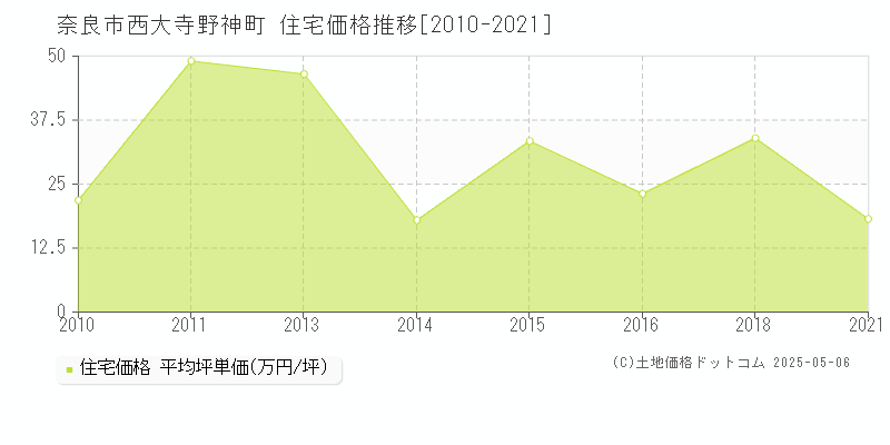 西大寺野神町(奈良市)の住宅価格推移グラフ(坪単価)[2010-2021年]