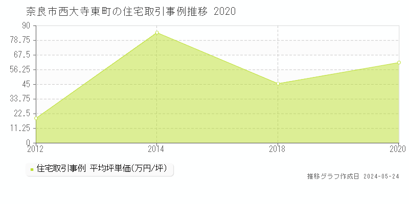 奈良市西大寺東町の住宅価格推移グラフ 