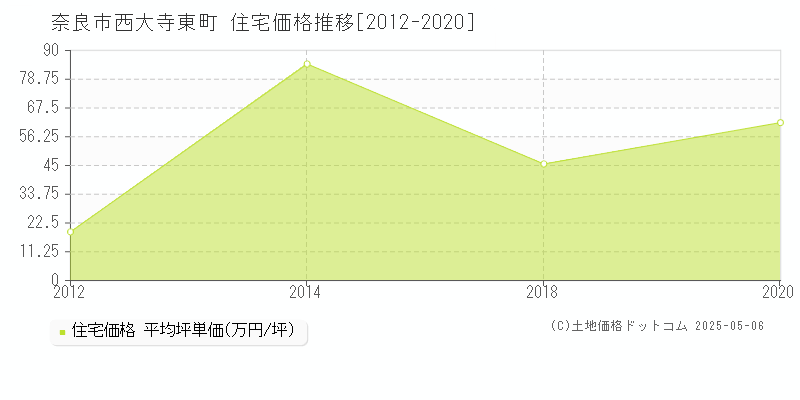 西大寺東町(奈良市)の住宅価格推移グラフ(坪単価)[2012-2020年]