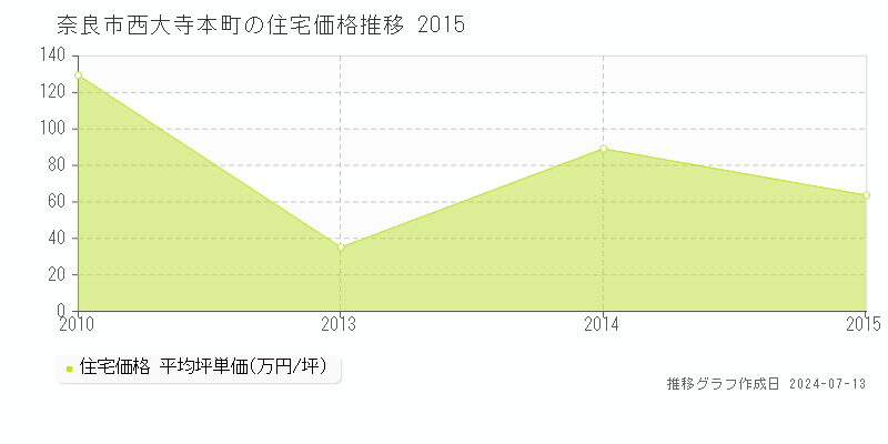 奈良市西大寺本町の住宅価格推移グラフ 