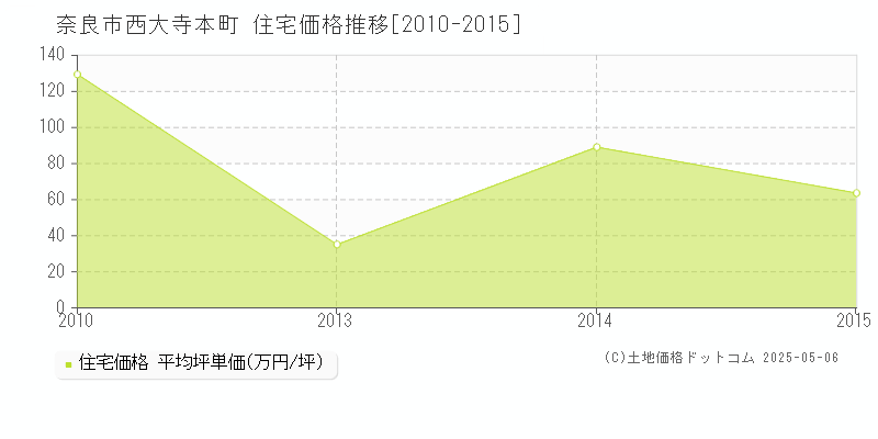 西大寺本町(奈良市)の住宅価格推移グラフ(坪単価)[2010-2015年]