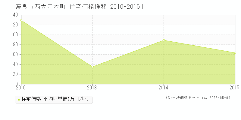 奈良市西大寺本町の住宅価格推移グラフ 
