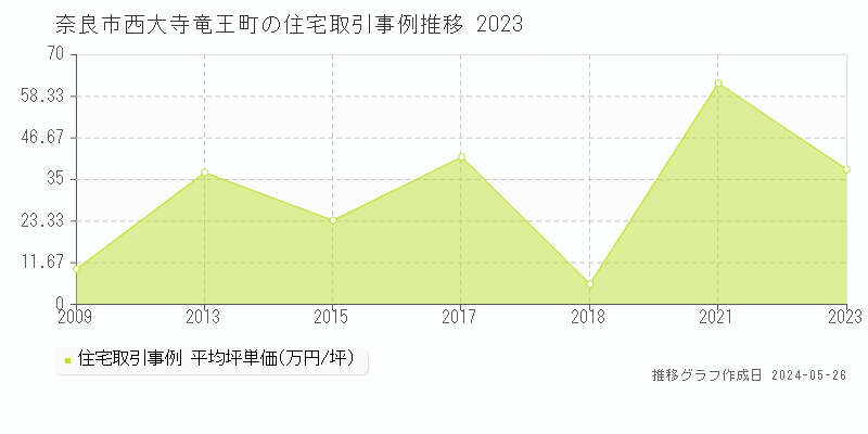 奈良市西大寺竜王町の住宅価格推移グラフ 
