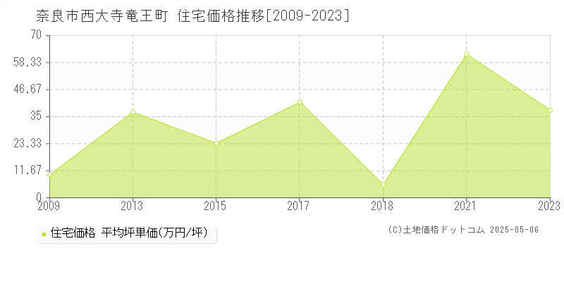 西大寺竜王町(奈良市)の住宅価格推移グラフ(坪単価)[2009-2023年]