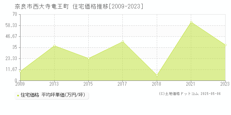 奈良市西大寺竜王町の住宅価格推移グラフ 