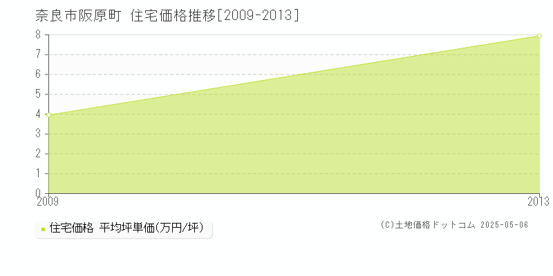阪原町(奈良市)の住宅価格推移グラフ(坪単価)[2009-2013年]