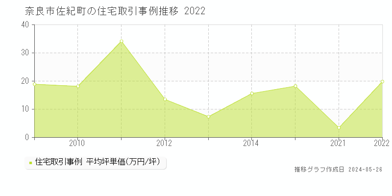 奈良市佐紀町の住宅価格推移グラフ 