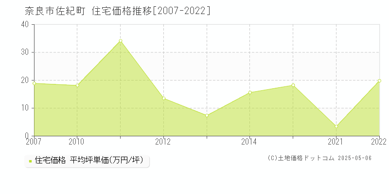 佐紀町(奈良市)の住宅価格推移グラフ(坪単価)[2007-2022年]
