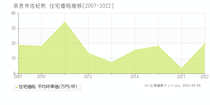 奈良市佐紀町の住宅価格推移グラフ 