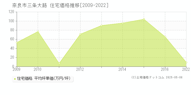 三条大路(奈良市)の住宅価格推移グラフ(坪単価)[2009-2022年]