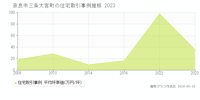 奈良市三条大宮町の住宅取引事例推移グラフ 