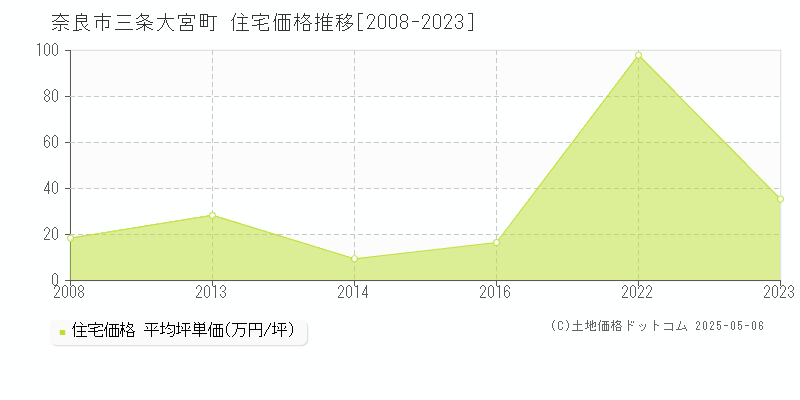 三条大宮町(奈良市)の住宅価格推移グラフ(坪単価)[2008-2023年]