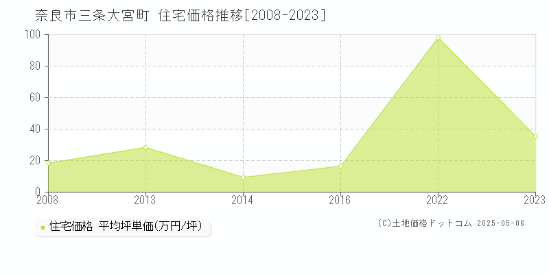 奈良市三条大宮町の住宅取引事例推移グラフ 