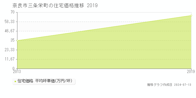 奈良市三条栄町の住宅価格推移グラフ 