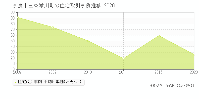 奈良市三条添川町の住宅価格推移グラフ 