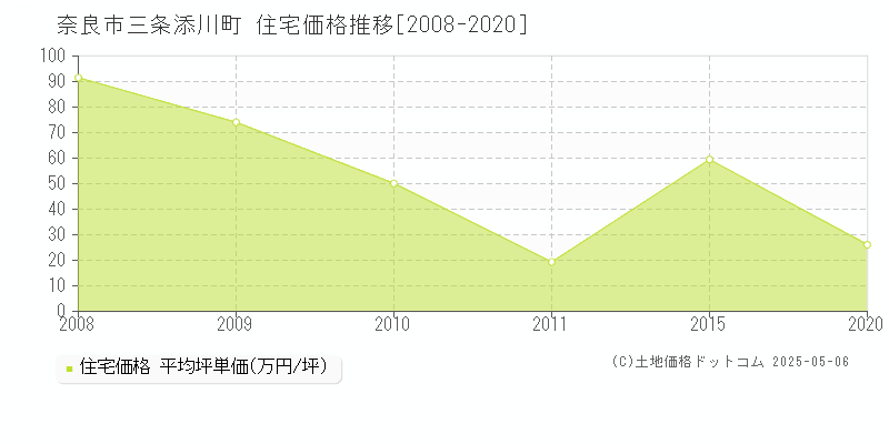 三条添川町(奈良市)の住宅価格推移グラフ(坪単価)[2008-2020年]