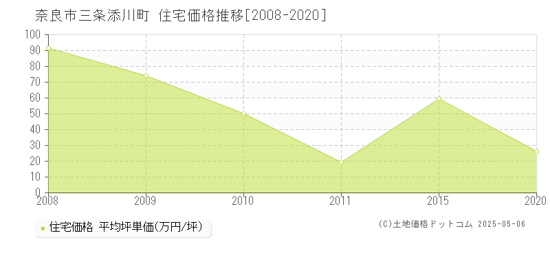 奈良市三条添川町の住宅価格推移グラフ 