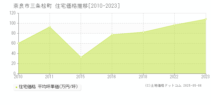 三条桧町(奈良市)の住宅価格推移グラフ(坪単価)[2010-2023年]