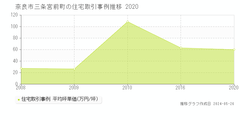 奈良市三条宮前町の住宅価格推移グラフ 