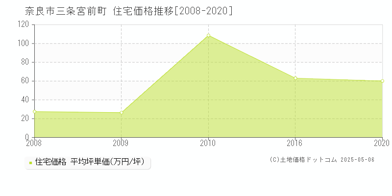 三条宮前町(奈良市)の住宅価格推移グラフ(坪単価)[2008-2020年]