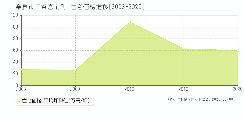 奈良市三条宮前町の住宅価格推移グラフ 