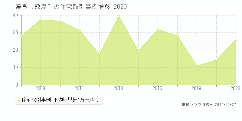 奈良市敷島町の住宅価格推移グラフ 