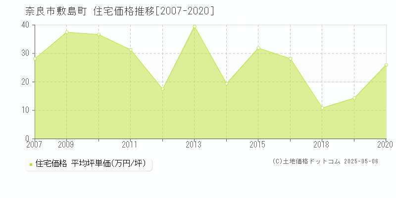 敷島町(奈良市)の住宅価格推移グラフ(坪単価)[2007-2020年]