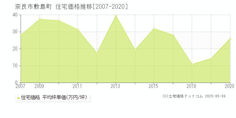 奈良市敷島町の住宅価格推移グラフ 